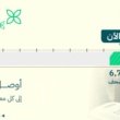 مع تزايد أعداد الحجاج .. خدمات إهداء المصاحف تشهد نموًا ملحوظًا داخل المملكة